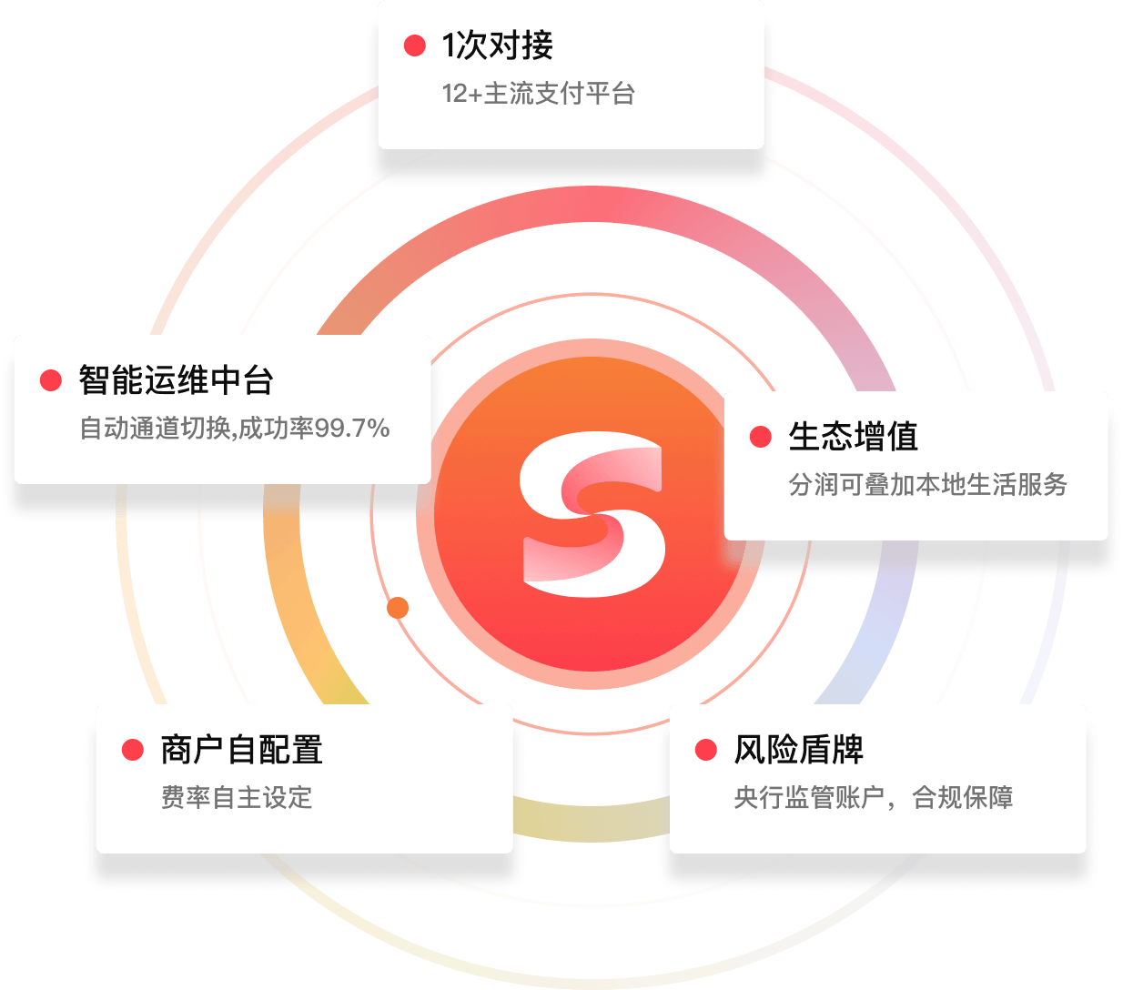 聚合支付优势图表